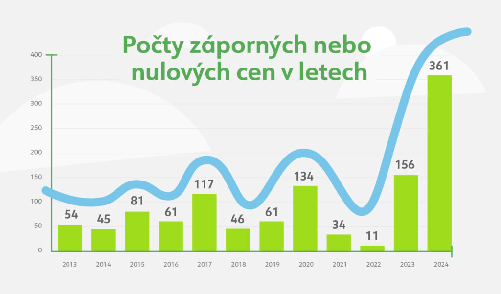 Graf: Počty záporných nebo nulových cen v letech